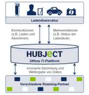 Wirtschaft + Unternehmen: Elektromobilität: Gemeinschaftsunternehmen Hubject gegründet Wirtschaft + Unternehmen: Elektromobilität: Gemeinschaftsunternehmen Hubject gegründet