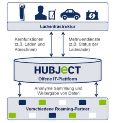 Wirtschaft + Unternehmen: Elektromobilität: Gemeinschaftsunternehmen Hubject gegründet Wirtschaft + Unternehmen: Elektromobilität: Gemeinschaftsunternehmen Hubject gegründet