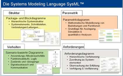 Software: Gemeinsame Sprache für die Systemmodellierung