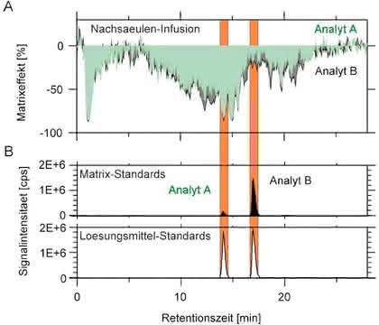 Spektroskopie: Matrixeffekte in der LC/MS