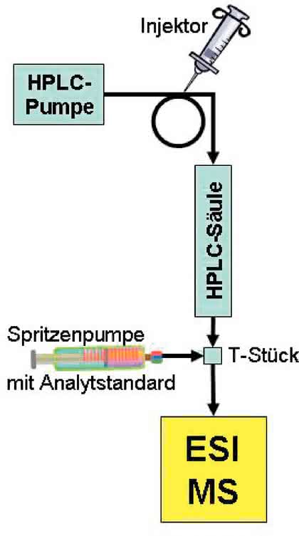 Spektroskopie: Matrixeffekte in der LC/MS