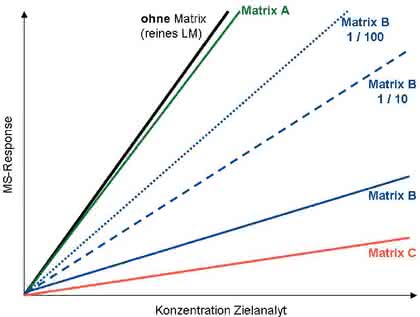 Spektroskopie: Matrixeffekte in der LC/MS Spektroskopie: Matrixeffekte in der LC/MS