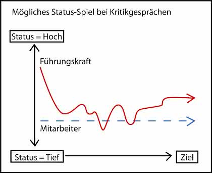 Management: Karriereturbo Status-Intelligenz