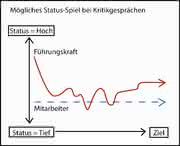 Management: Karriereturbo Status-Intelligenz