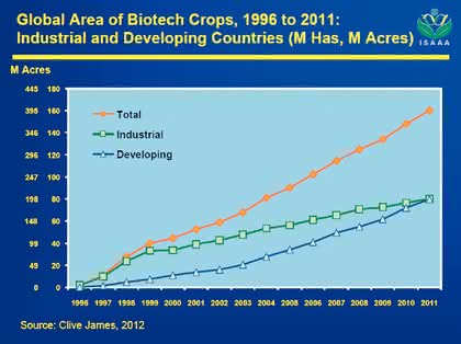 Trends: Pflanzenbiotechnologie
