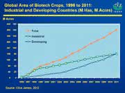 Trends: Pflanzenbiotechnologie