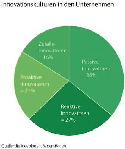 Management: Business Trend 2012: High Speed Innovation