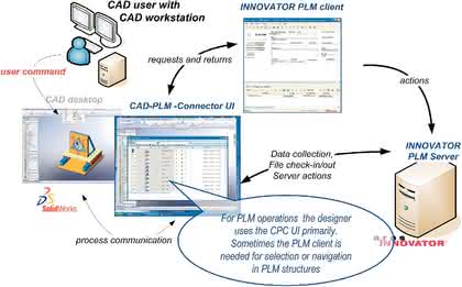 Wirtschaft + Unternehmen: Aras Innovator arbeitet mit SolidWorks Wirtschaft + Unternehmen: Aras Innovator arbeitet mit SolidWorks