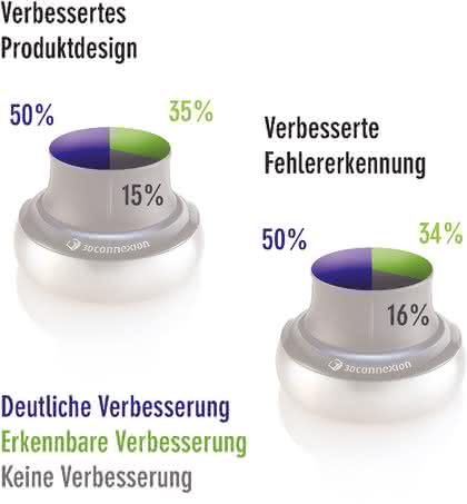 Wirtschaft + Unternehmen: 3Dconnexion-Studie  zur Produktivität