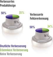 Wirtschaft + Unternehmen: 3Dconnexion-Studie  zur Produktivität