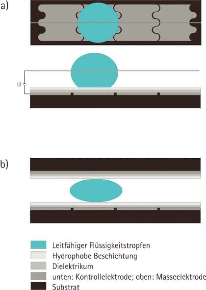 Elektrowettingsysteme: Tropfenbasiertes Flüssigkeitshandling Elektrowettingsysteme: Tropfenbasiertes Flüssigkeitshandling