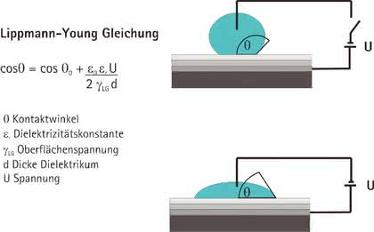 Elektrowettingsysteme: Tropfenbasiertes Flüssigkeitshandling Elektrowettingsysteme: Tropfenbasiertes Flüssigkeitshandling