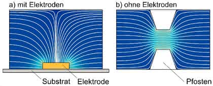 DNA-Trennung im Mikrofluidikchip: DNA-Trennung  im Mikrofluidikchip