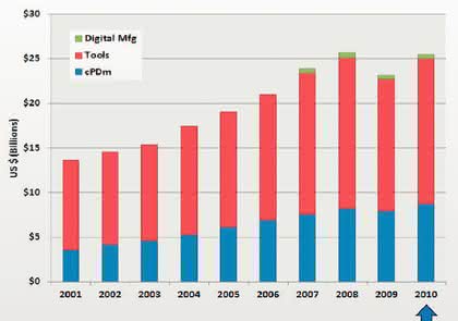 Wirtschaft + Unternehmen: Cimdata: „PLM-Markt auf Wachstumskus“ Wirtschaft + Unternehmen: Cimdata: „PLM-Markt auf Wachstumskus“