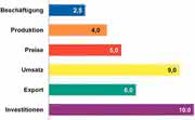 Trends: Chemiebranche