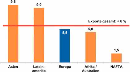 Trends: Chemie-Exporte