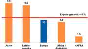 Trends: Chemie-Exporte
