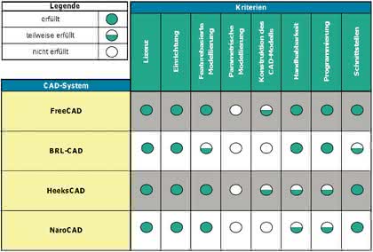 Software: Open-Source-3D-CAD:  Eine echte Alternative?