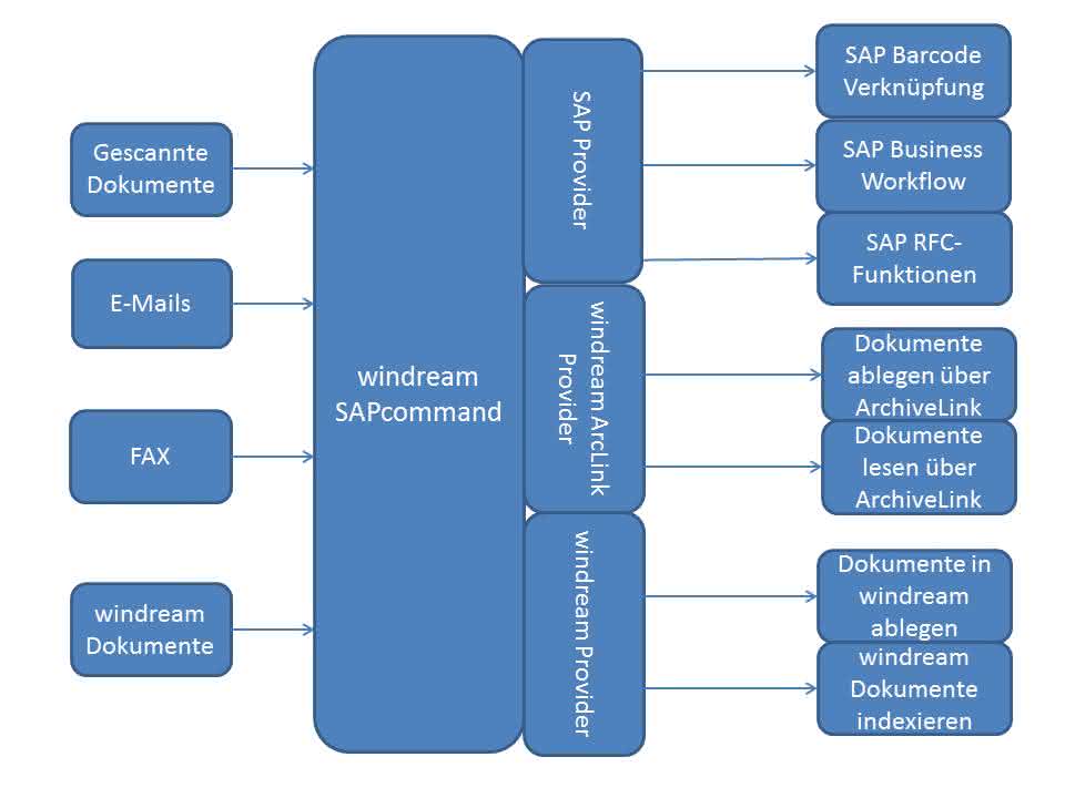 Wirtschaft + Unternehmen: ECM: Eine Brücke zu ERP