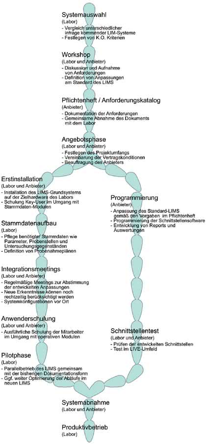 Analyseninstrumente: LIMS-Einführung
