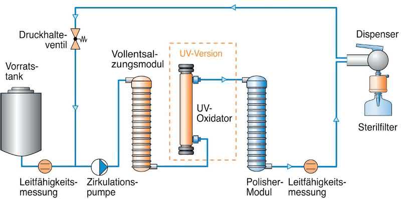 Zum Titelbild: Reinstwassersystem LaboStar™