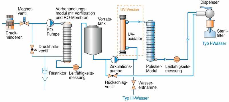 Zum Titelbild: Reinstwassersystem LaboStar™