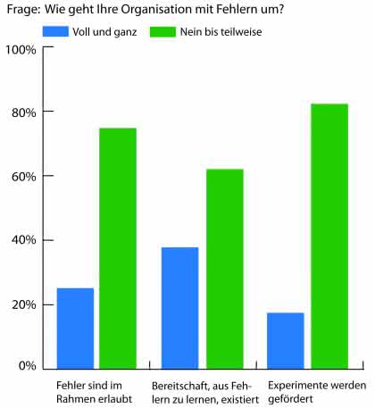 Management: Die Kultur vieler Unternehmen ist innovationsfeindlich