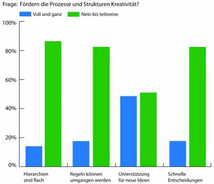 Management: Die Kultur vieler Unternehmen ist innovationsfeindlich