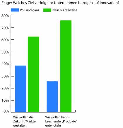 Management: Die Kultur vieler Unternehmen ist innovationsfeindlich
