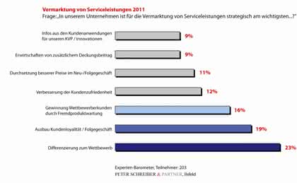 Management: Erfolgsfaktor Service