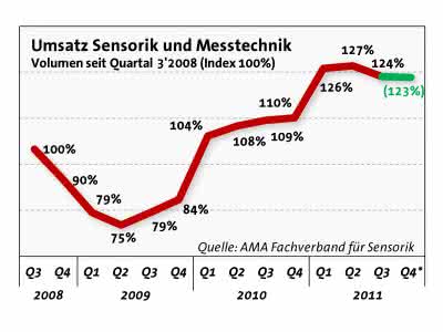 Wirtschaft + Unternehmen: Sensorik und Messtechnik: Umsätze im 3. Quartal leicht rückläufig Wirtschaft + Unternehmen: Sensorik und Messtechnik: Umsätze im 3. Quartal leicht rückläufig