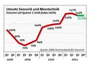 Wirtschaft + Unternehmen: Sensorik und Messtechnik: Umsätze im 3. Quartal leicht rückläufig