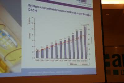 Wirtschaft + Unternehmen: ams.Solution Anwendertreffen 2011: Einzelfertiger entdecken Produktivitätsreserven Wirtschaft + Unternehmen: ams.Solution Anwendertreffen 2011: Einzelfertiger entdecken Produktivitätsreserven