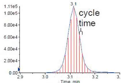 Scheduled MRM: Scheduled Multiple Reaction Monitoring Scheduled MRM: Scheduled Multiple Reaction Monitoring