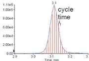 Scheduled MRM: Scheduled  Multiple Reaction Monitoring