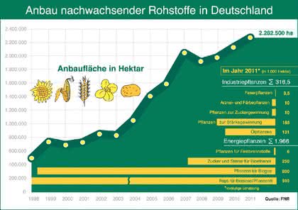 Life Sciences Innovations: Nachwachsende Rohstoffe  ergänzen natürliche Ressourcen:
