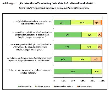 Management: Gut gemeint – aber noch nicht gut gemacht