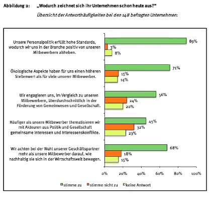 Management: Gut gemeint – aber noch nicht gut gemacht