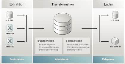 KI + Datenanalyse: Hand in Hand zum Daten-Management KI + Datenanalyse: Hand in Hand zum Daten-Management