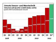 Wirtschaft + Unternehmen: Sensorik boomt