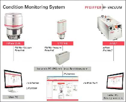 Condition Monitoring System: Kontinuierliche Zustandsüberwachung