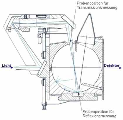 Zweistrahlphotometer SPECORD PLUS: Vom Sand zur Solarzelle