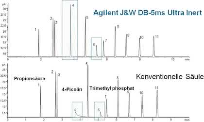 Ultra-inerte GC-Säulen: Ultra-inerte Säulen für  die Gaschromatographie
