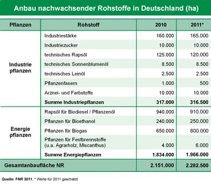 News: Anbaufläche für nachwachsende Rohstoffe 2011