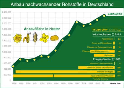 News: Anbaufläche für nachwachsende Rohstoffe 2011