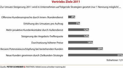 Management: Vertriebsstrategie