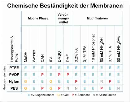 Filtrationssystem für HPLC-Proben Samplicity: UHPLC erhöht den Standard