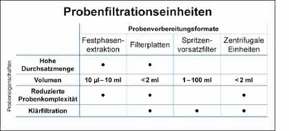 Filtrationssystem für HPLC-Proben Samplicity: UHPLC erhöht den Standard