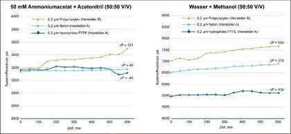 Filtrationssystem für HPLC-Proben Samplicity: UHPLC erhöht den Standard