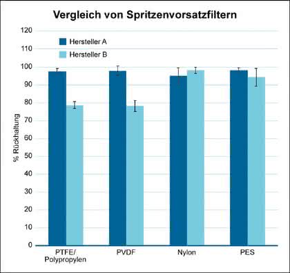 Filtrationssystem für HPLC-Proben Samplicity: UHPLC erhöht den Standard